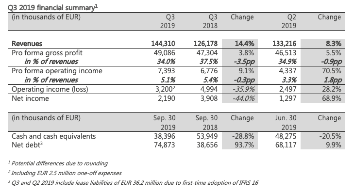 Adva Posts Quarterly Revenues Of Eur 144 3 Million For Q3 2019